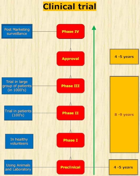 Clinical trials - Drug discovery and clinical trials