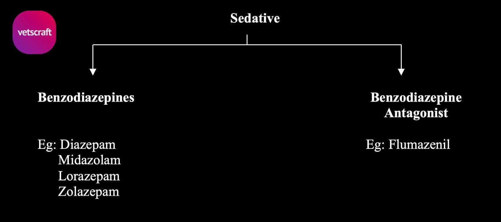 Classification of Sedatives