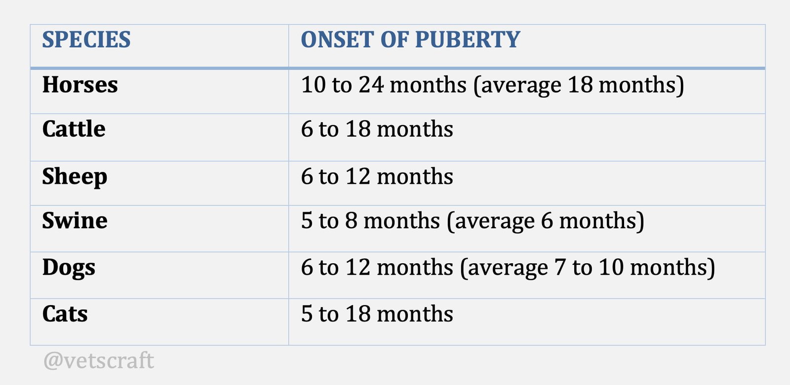 Age of Puberty in Female Animals