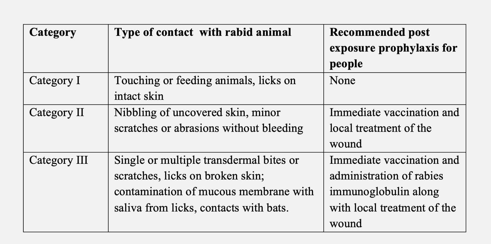 Categories of contact and recommended post exposure prophylaxis