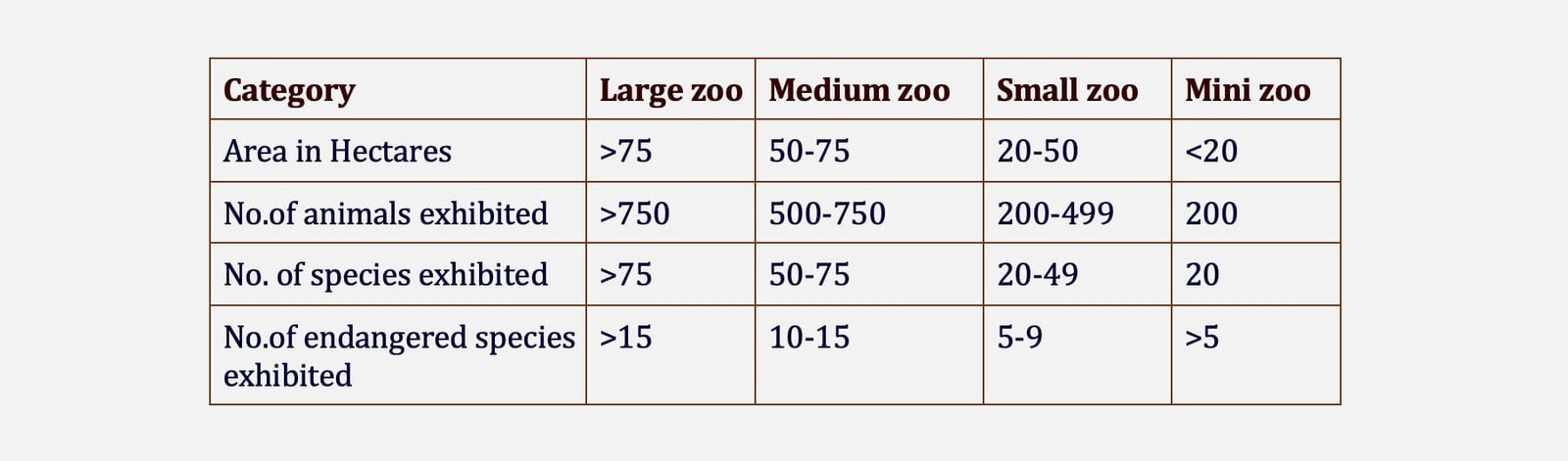 Classification of Zoos in General