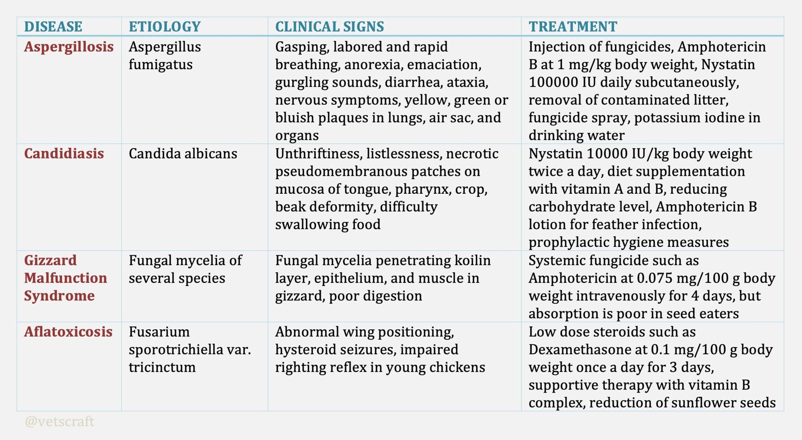 Clinical Signs, Etiology and Treatment of Mycotic Diseases of Pet Birds