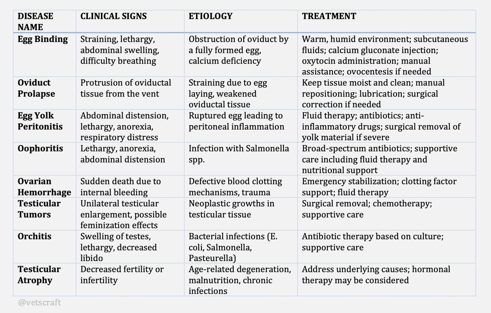 Clinical Sigs, Etiology and Treatment for Common Reproductive Diseases of Pet Birds