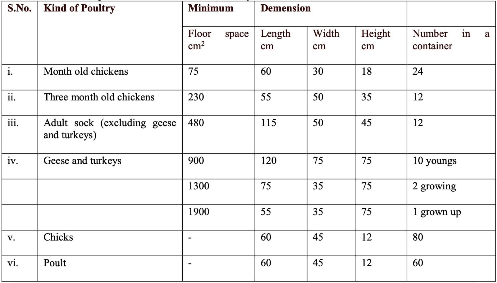 Container size for Transportation of Various Animals