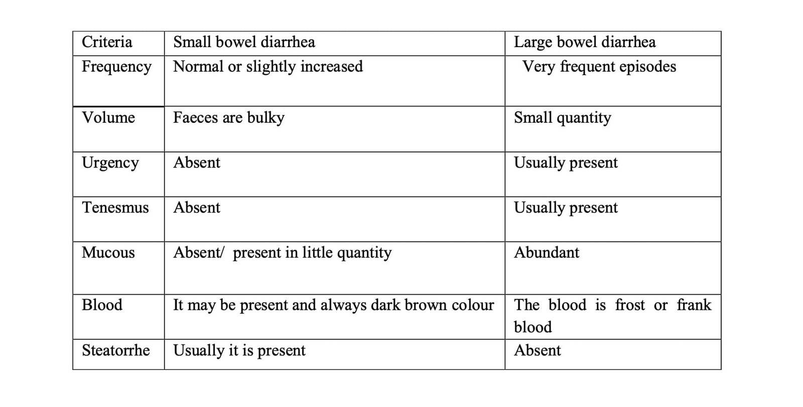 Diagnosis table of Enteritis in animals Criteria Small bowel diarrhea Large bowel diarrhea Frequency Normal or slightly increased Very frequent episodes Volume Faeces are bulky Small quantity Urgency Absent Usually present Tenesmus Absent Usually present Mucous Absent/ present in little quantity Abundant Blood It may be present and always dark brown colour The blood is frost or frank blood Steatorrhe Usually it is present Absent