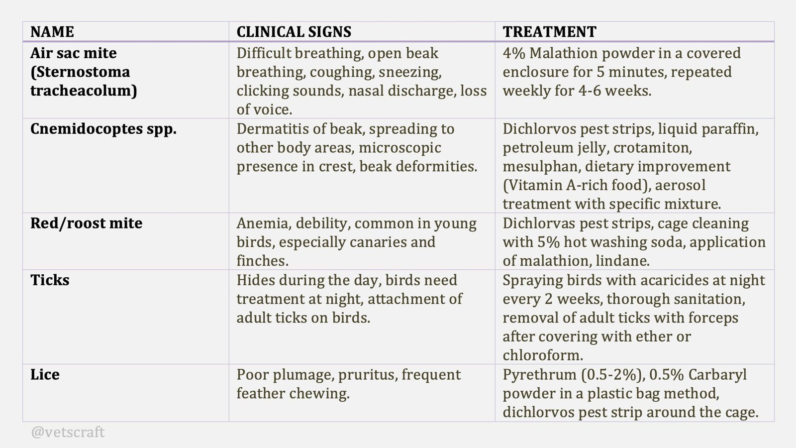 Ectoparasites of Pet Birds and Their Treatment