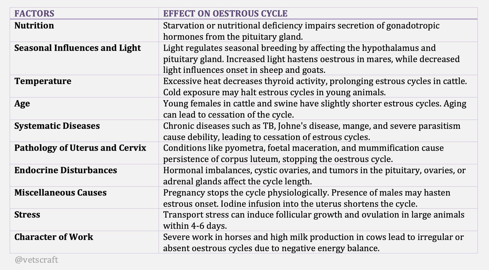 Factors Affecting Oestrous Cycle