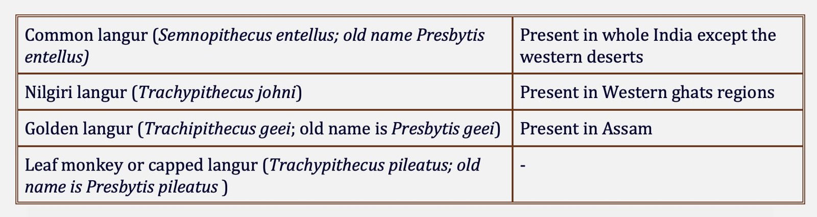 Langurs Classification
