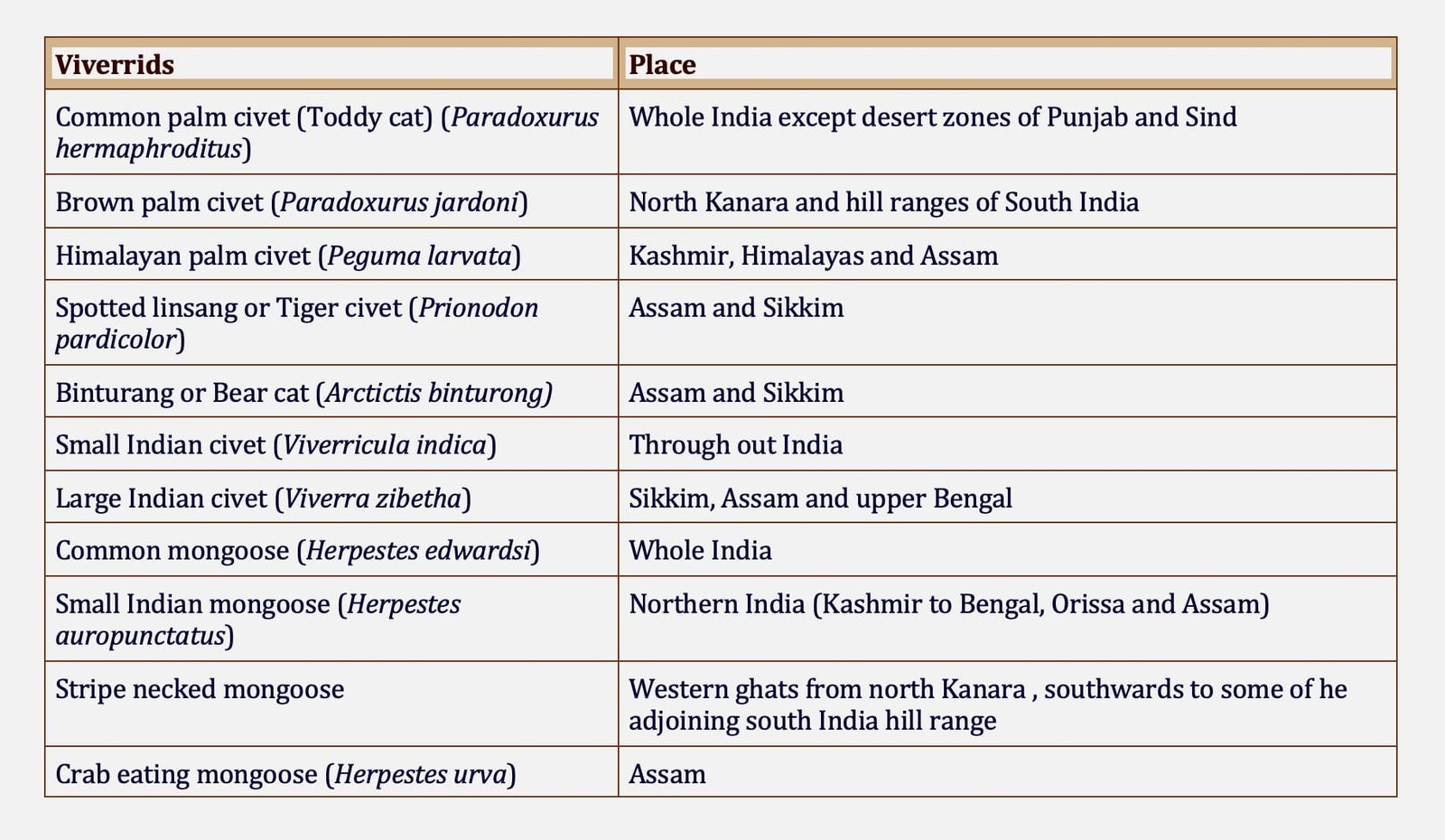 Location of Viverrids