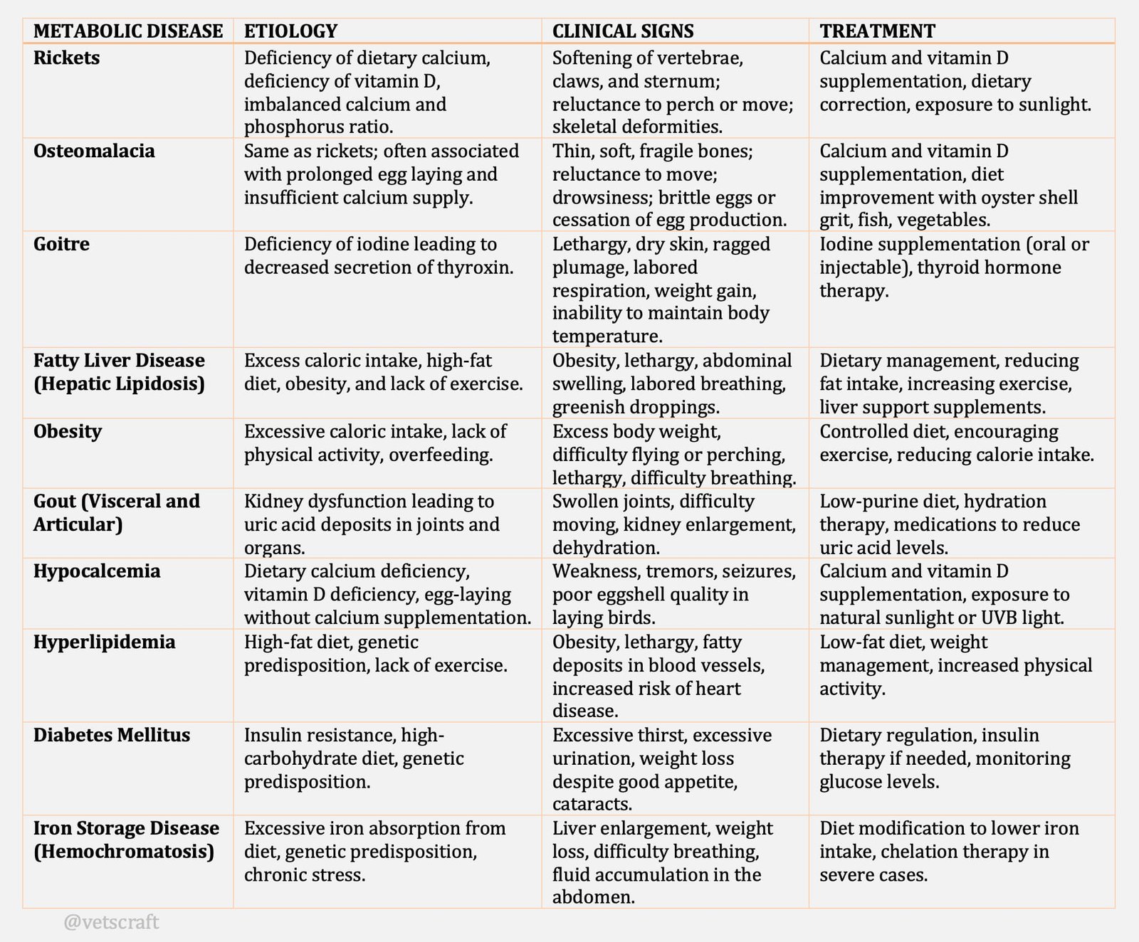 Metabolic Diseases of Pet Birds and their Treatment