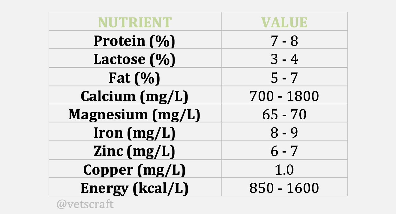 Milk Composition of Cats (Practical Feeding of Cats)