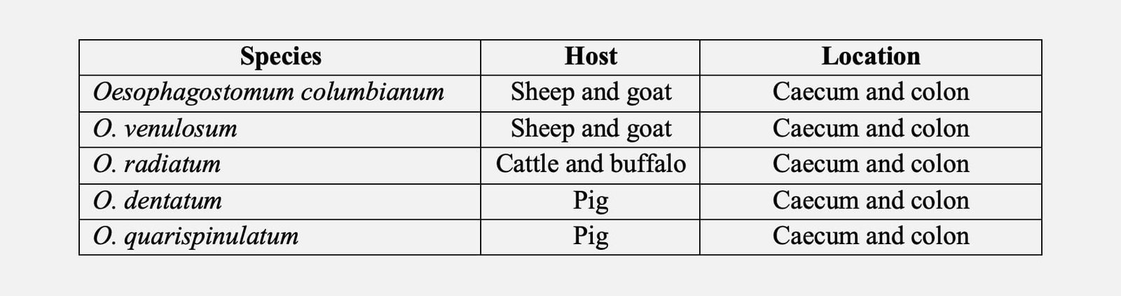 Oesophagostomiasis causing species, host, and location affected