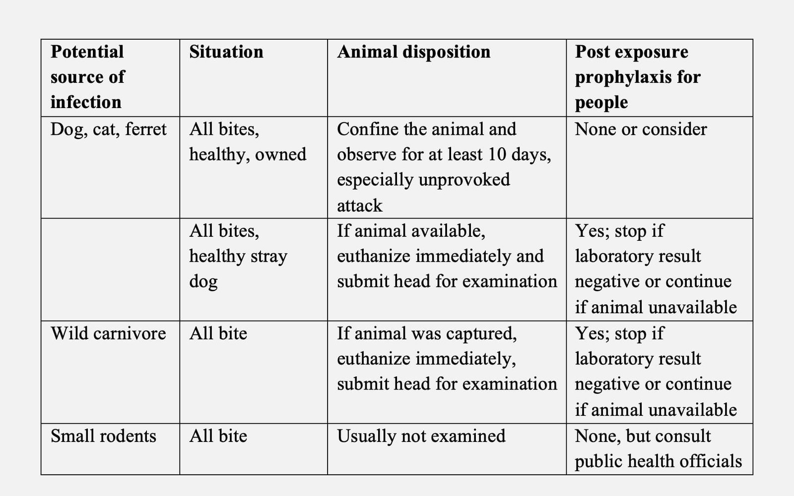 Post exposure recommendations for rabies in human