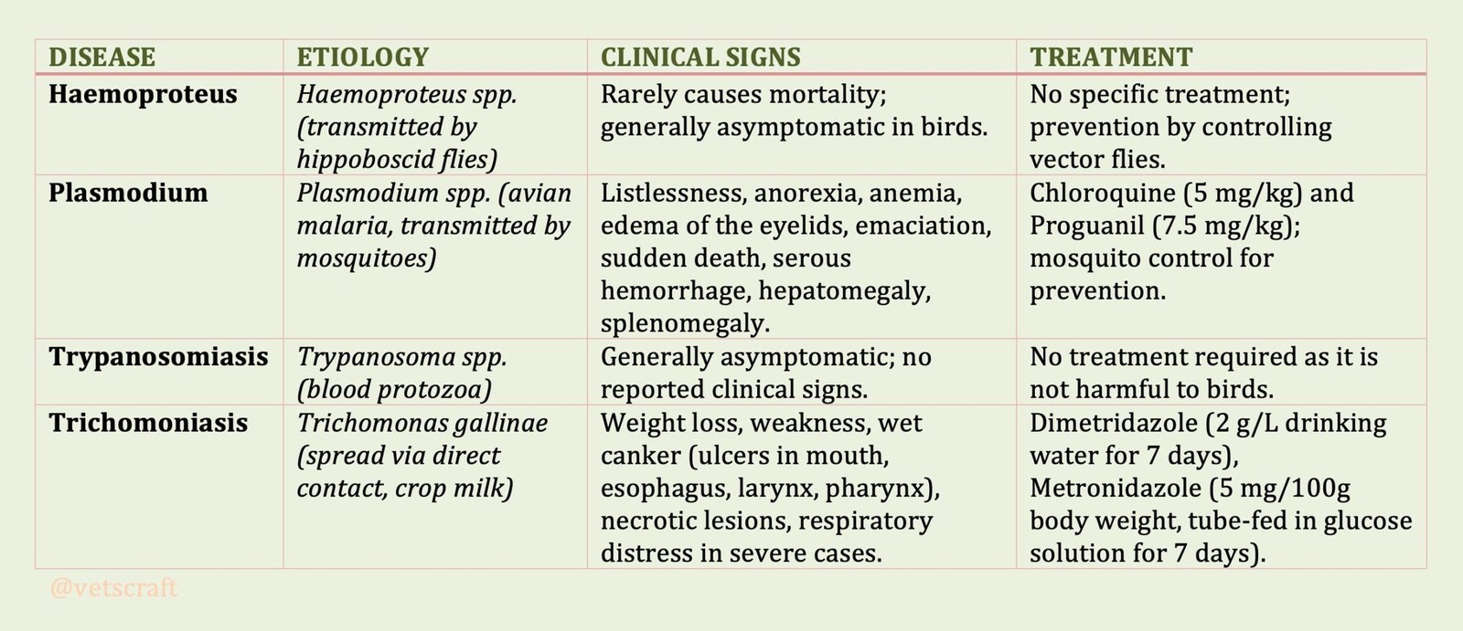 Protozoan Diseases of Pet Birds