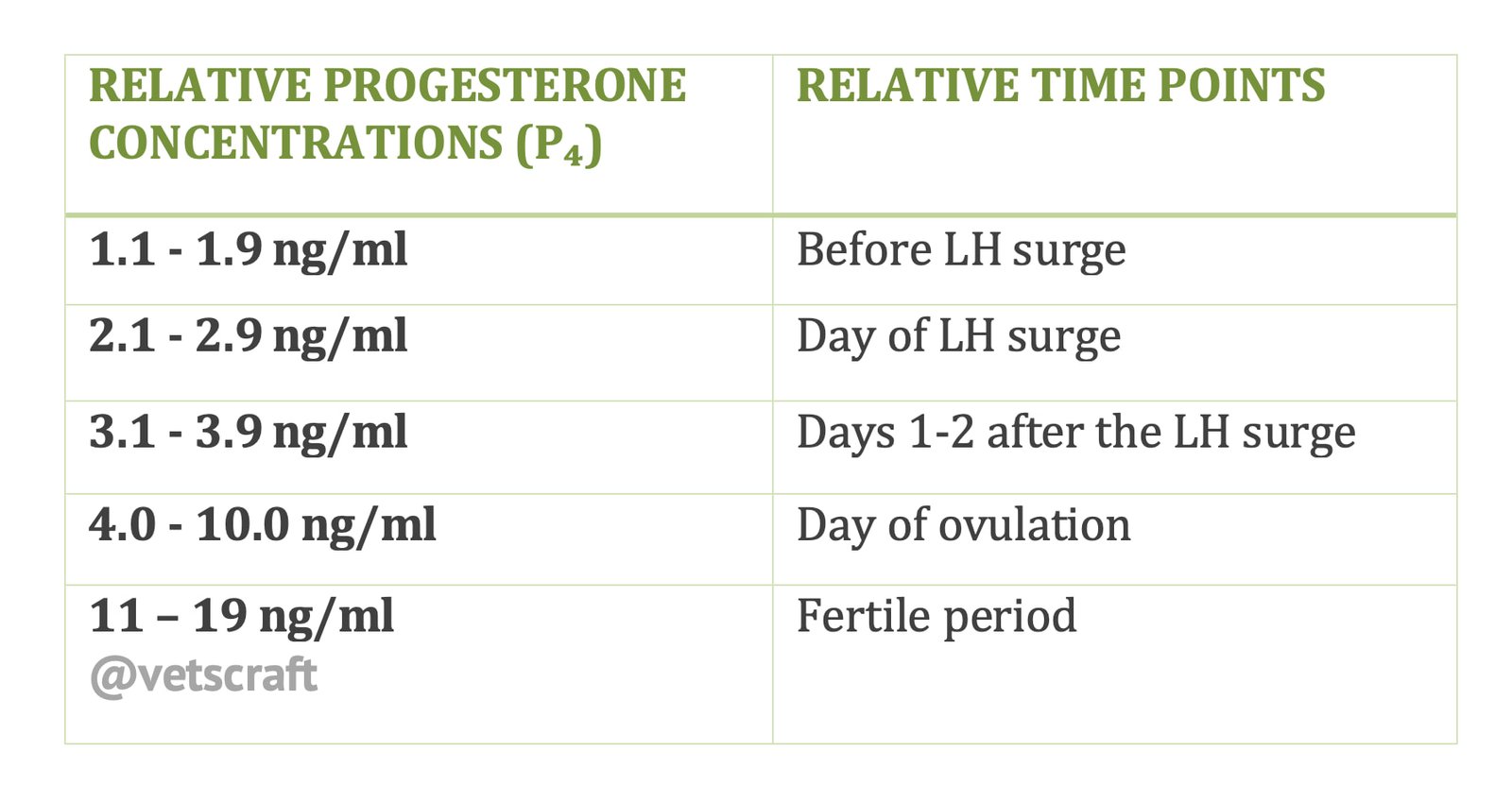 Relative Progesterone Concentrations During the Proestrual / Oestrual Periods