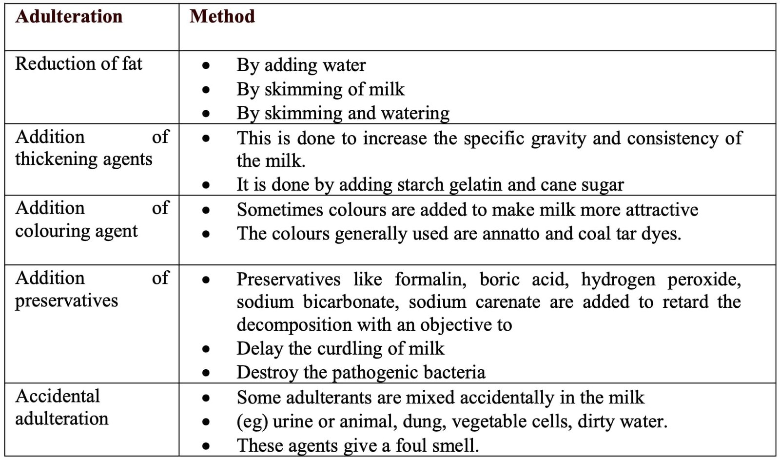 Routine methods in the adulteration of milk- Frauds in the Sale of Livestock Products