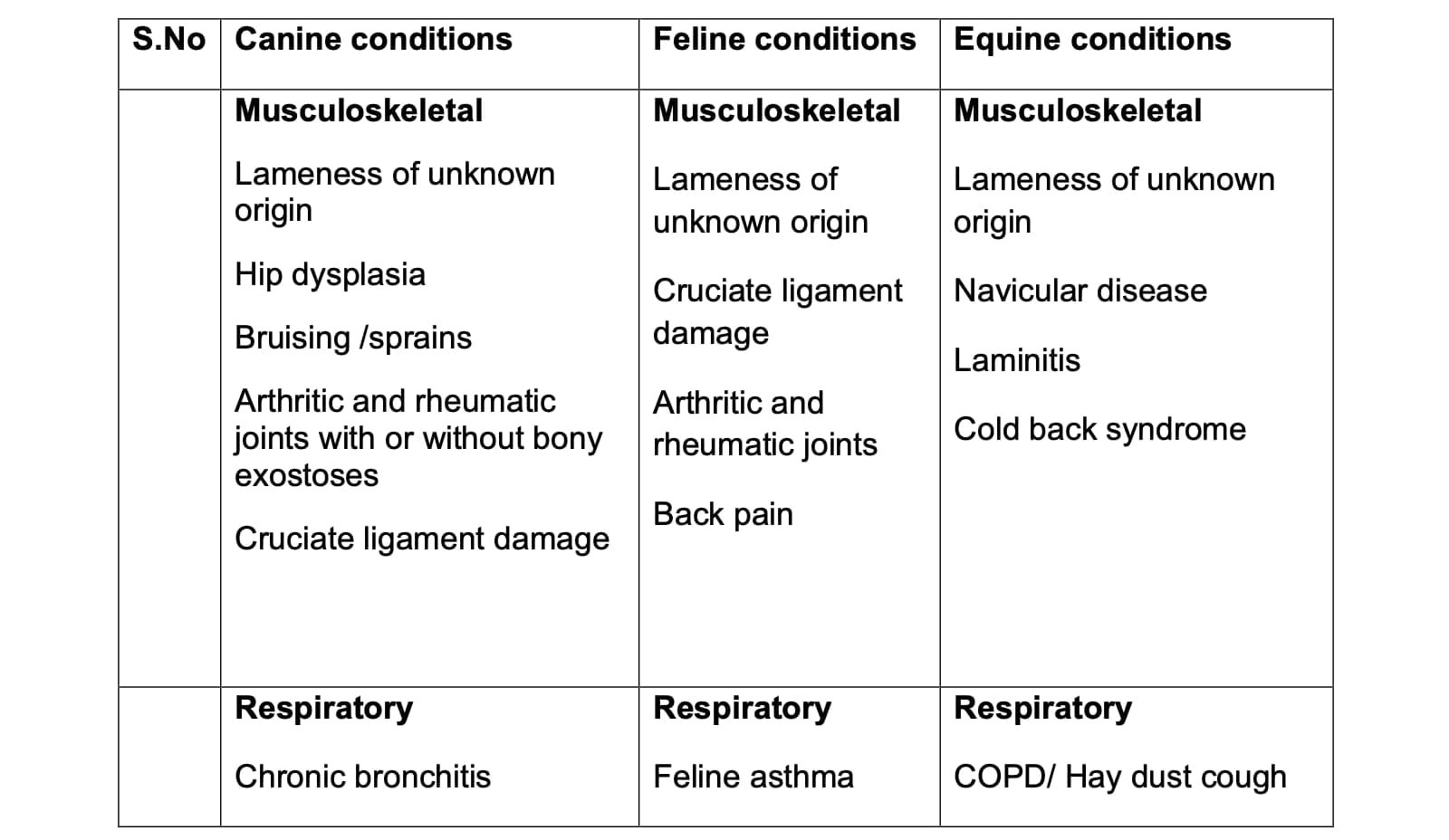 Table (1): Veterinary Acupuncture in Various Clinical Conditions