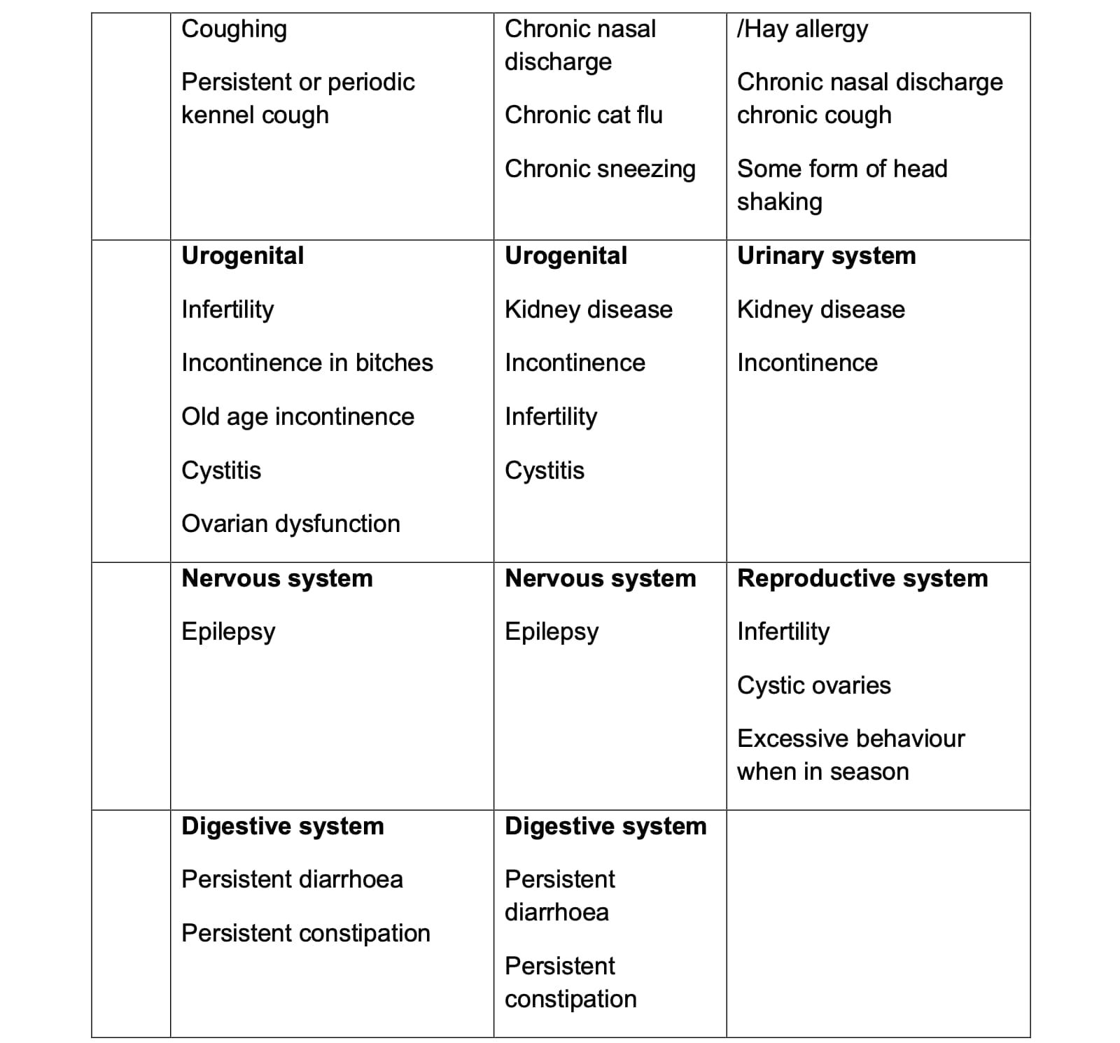 Table (2): Veterinary Acupuncture in Various Clinical Conditions