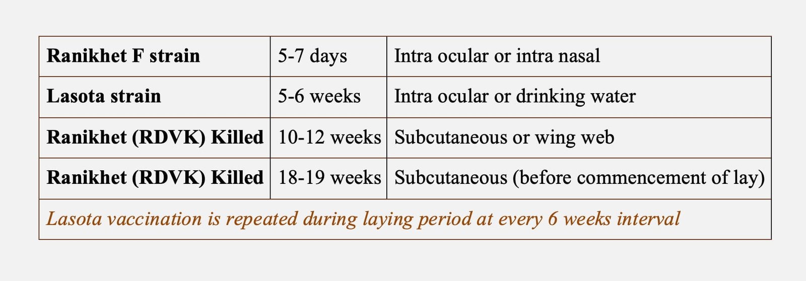 Vaccination schedule for layer against Newcastle Disease (Ranikhet Disease)