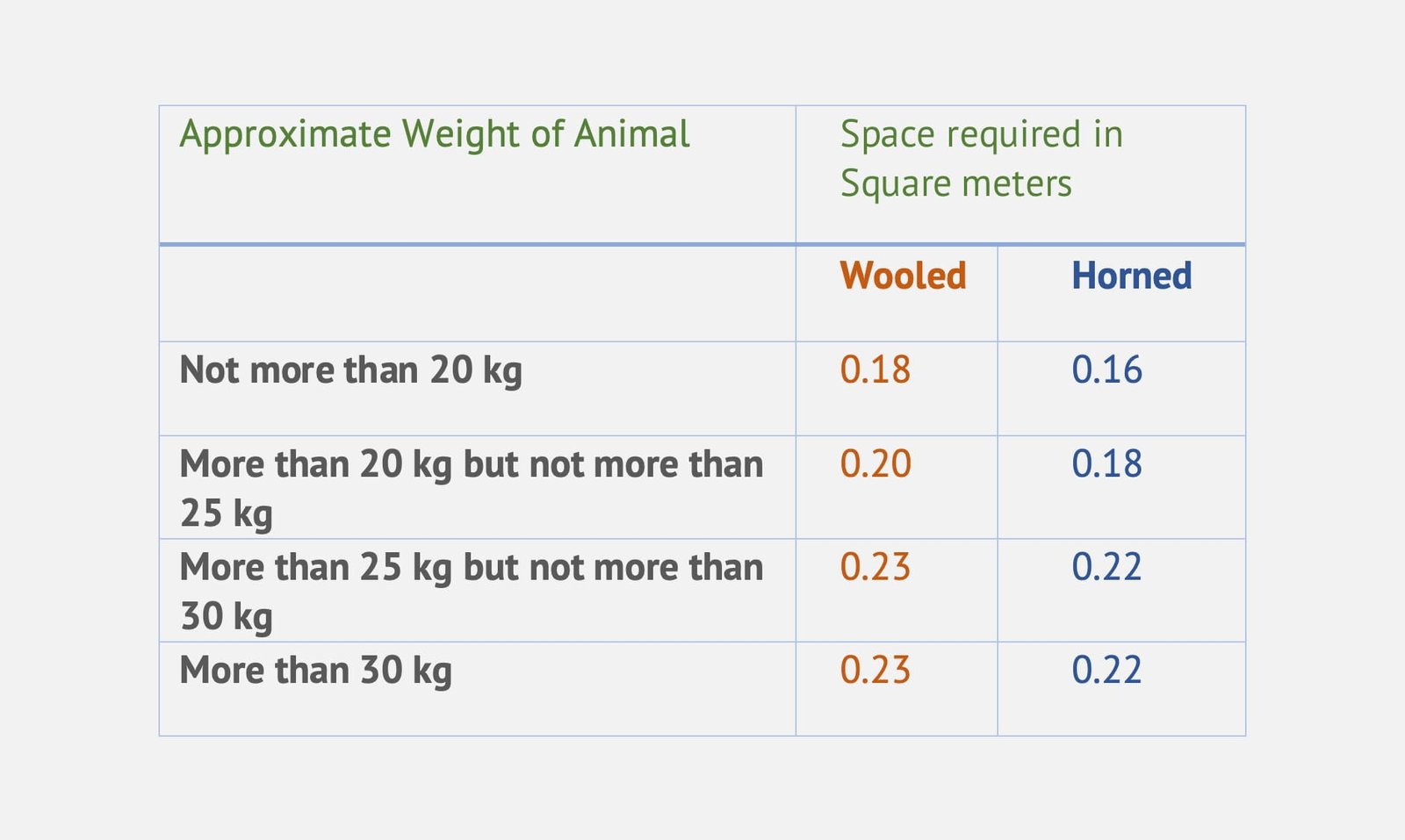 Weight of Sheep and Goats According to Rules for Transport of Animals