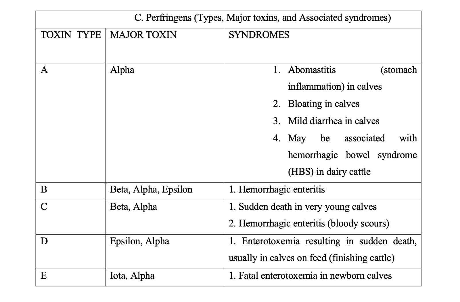 Yellow Lamb Disease (Enterotoxemia Type A) causing bacteria types